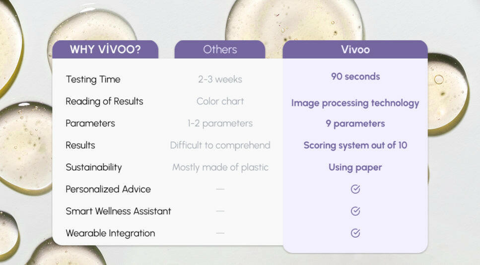 A comparison chart comparing vivoo to other brands